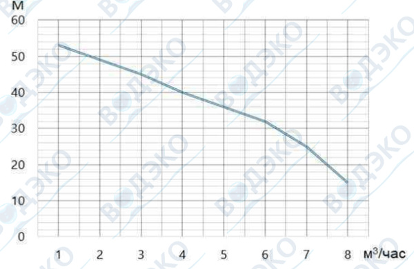 Насосная станция 5м3/ч АКВАФЛОУ РМ 2/P-05/30F ЭКО